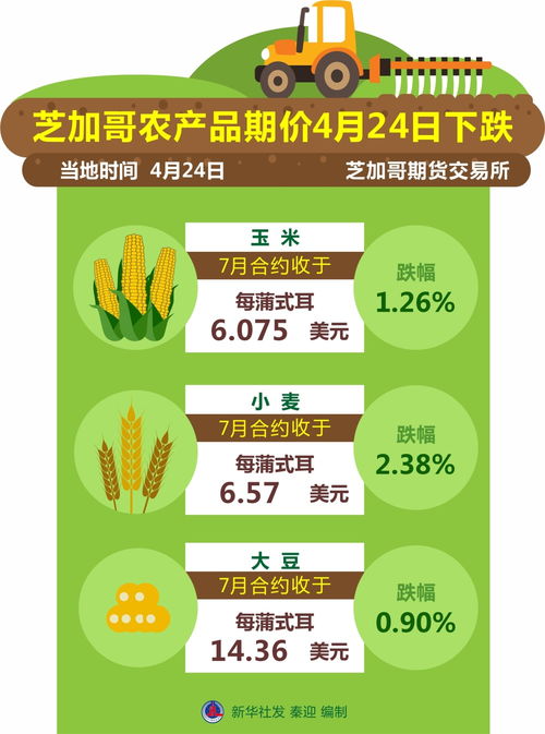 圖表 芝加哥農(nóng)產(chǎn)品期價4月24日下跌